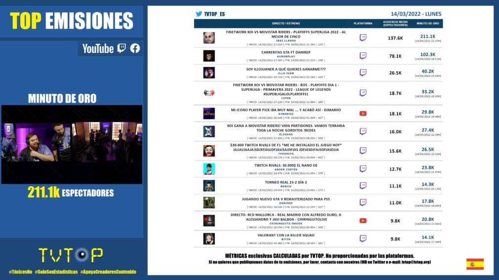 Youtube, Twitch, Trovo, ElXokas y otras hierbas en la planta 9 ElXokas protagoniza la polémica en redes de hoy