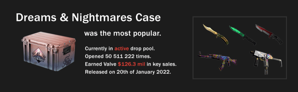 Counter-Strike genera cifras de escándalo en 2023 gracias a sus cajas Counter-Strike 2