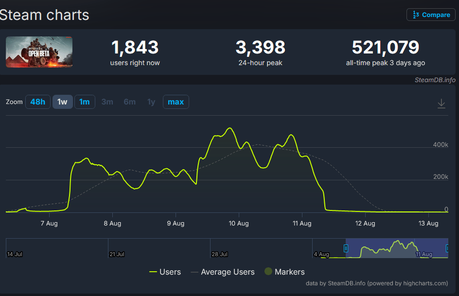 Battlefield 6 - una beta abierta que grita: ¡El rey ha vuelto! Battlefield 6 - una beta abierta que grita: ¡El rey ha vuelto!