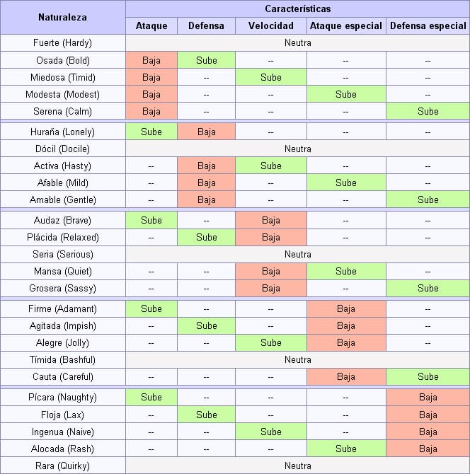 Guía Leyendas Pokémon Z-A: Naturalezas